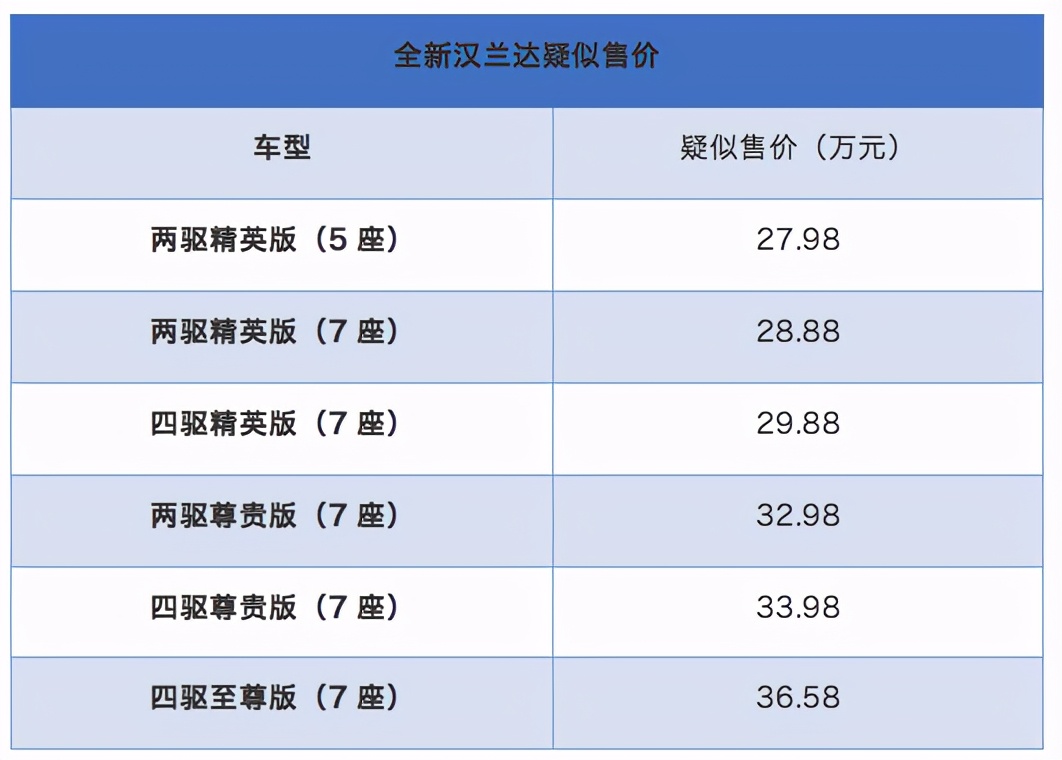 全新汉兰达疑似售价曝光！27.98-36.58万？或将6月28日上市