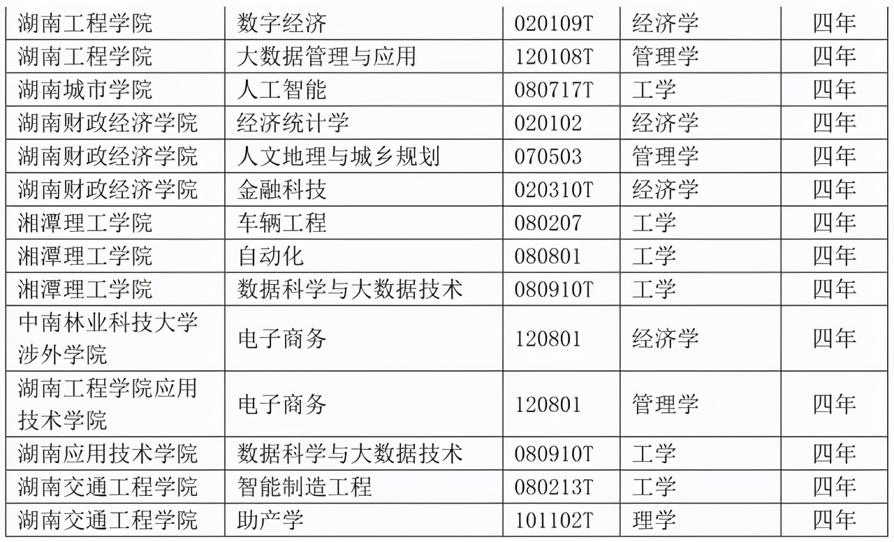 撤销28个专业，同时新增大量专业！涉及湖南多所大学