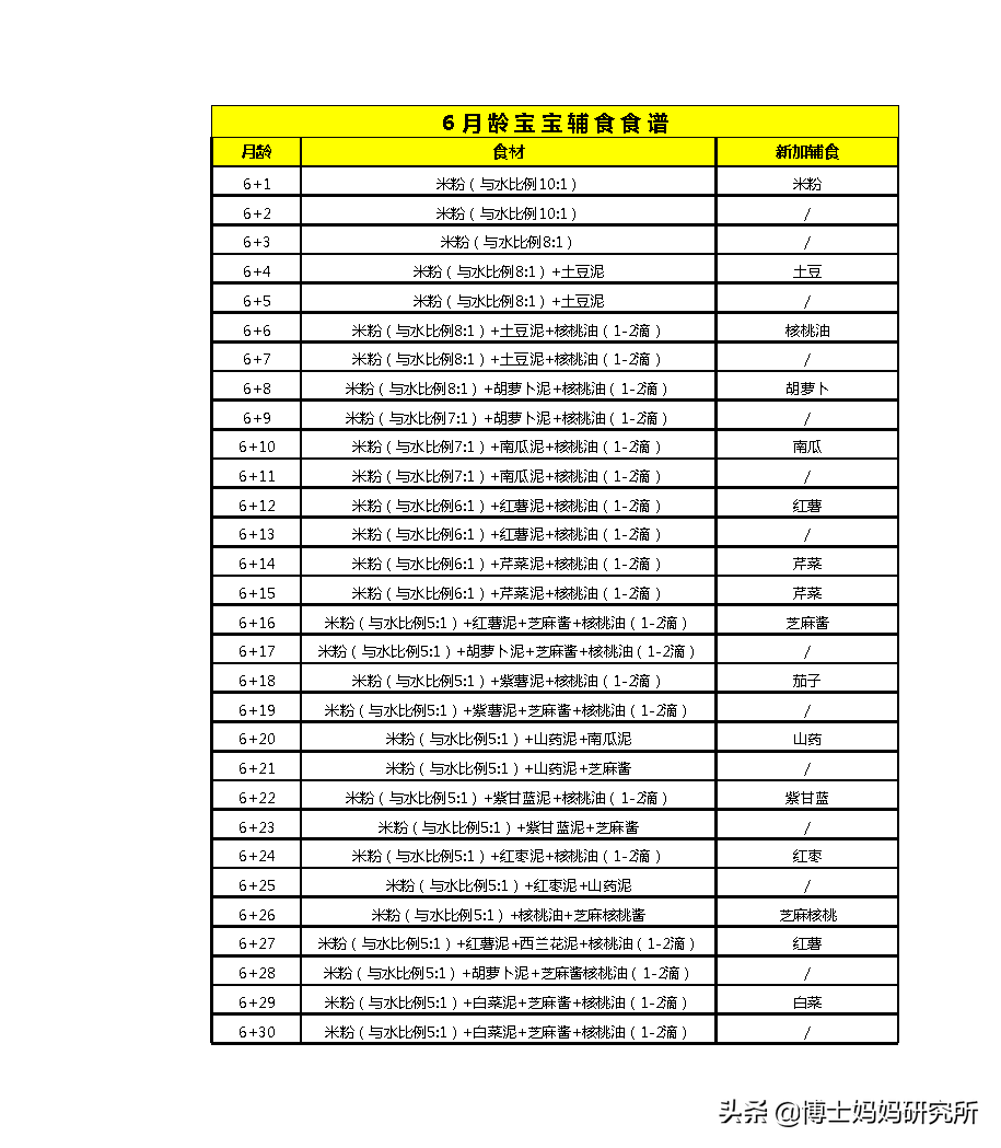 6-12月龄宝宝每日食谱计划表!不会做辅食的妈妈直接照做!