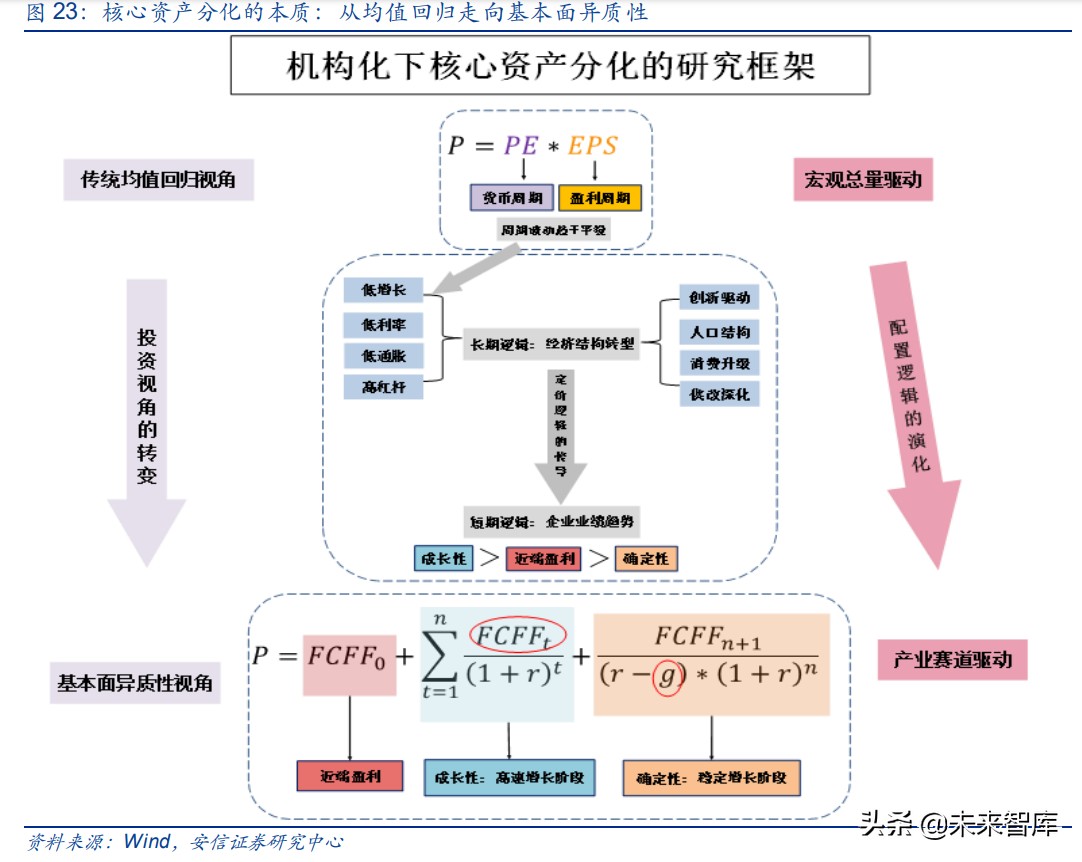 股市机构化下核心资产的分化分析：从均值回归走向基本面异质性
