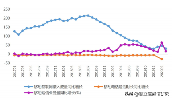 疫情对运营商的五大影响与三大机遇