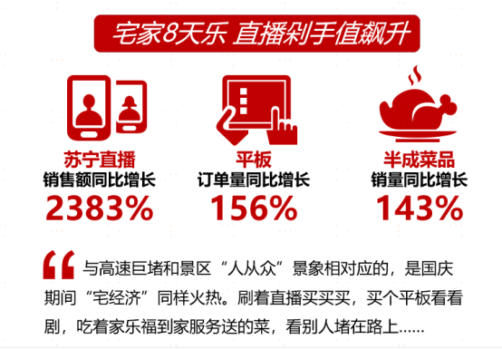 苏宁十一宅经济消费大数据：直播销售暴涨23倍