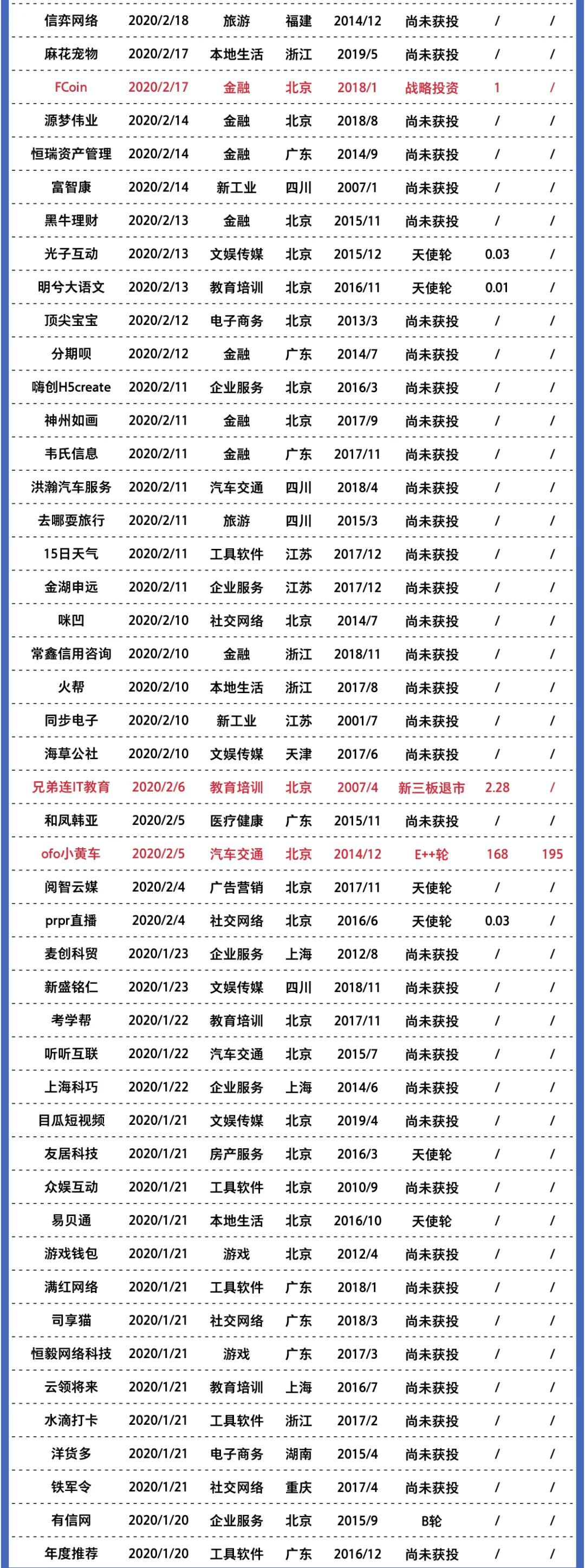 2020年創業公司倒閉名錄