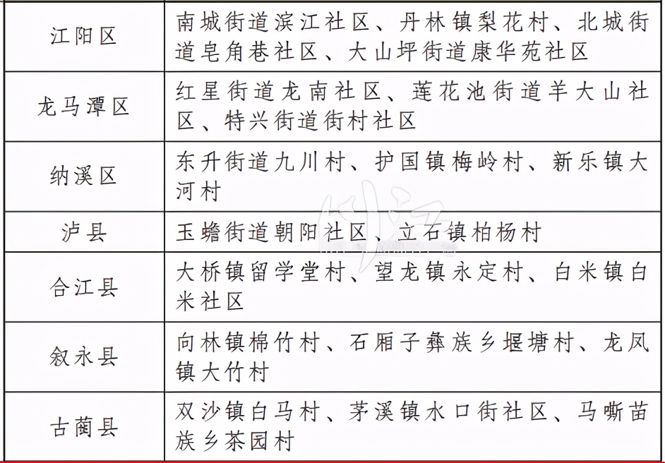 泸州上榜21个省级“六无”平安村 （社区）