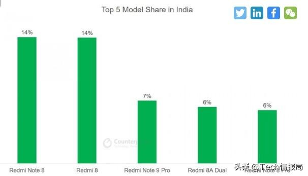 小米在印度市场近乎无敌，苹果都不是它的对手，独霸Q2畅销机型榜
