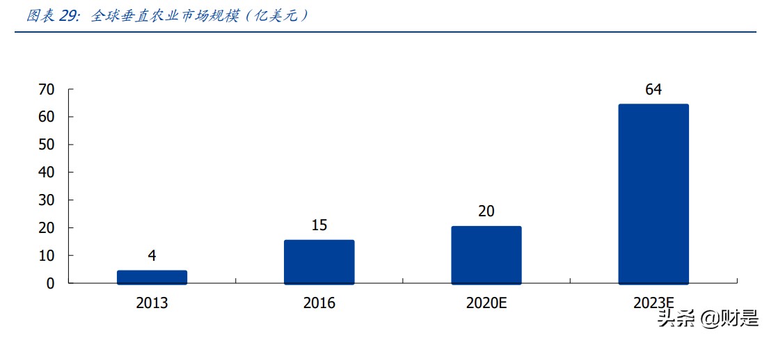 LED植物照明市场研究：扩容动能充足，植物照明市场放量在即