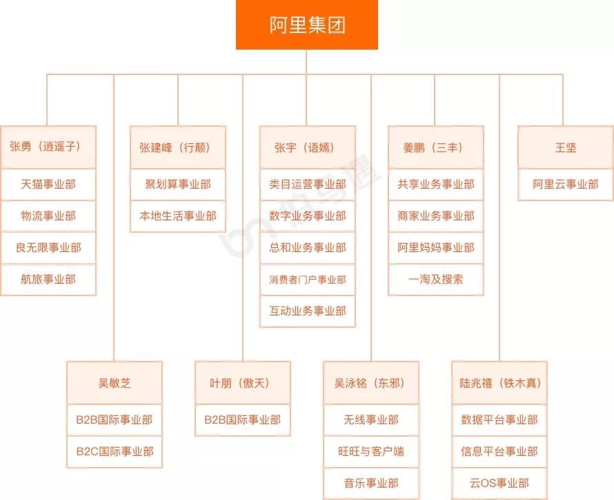 阿里组织架构最新变动回顾阿里战略变迁