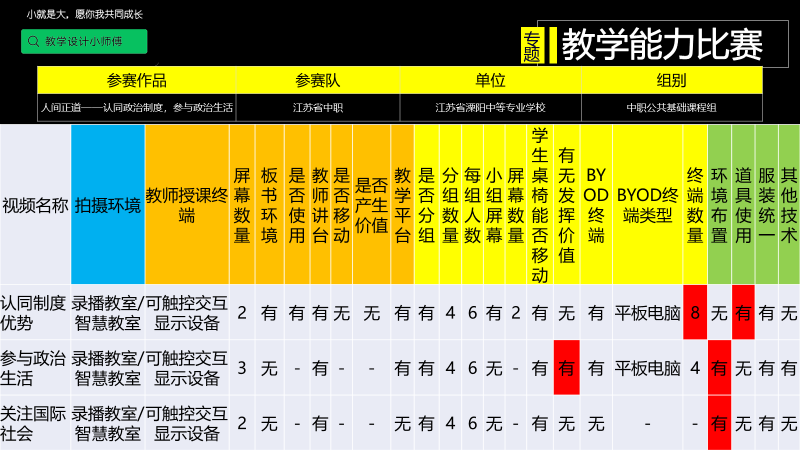 看过100段国赛获奖作品的人，告诉你教学能力比赛信息化如何玩一