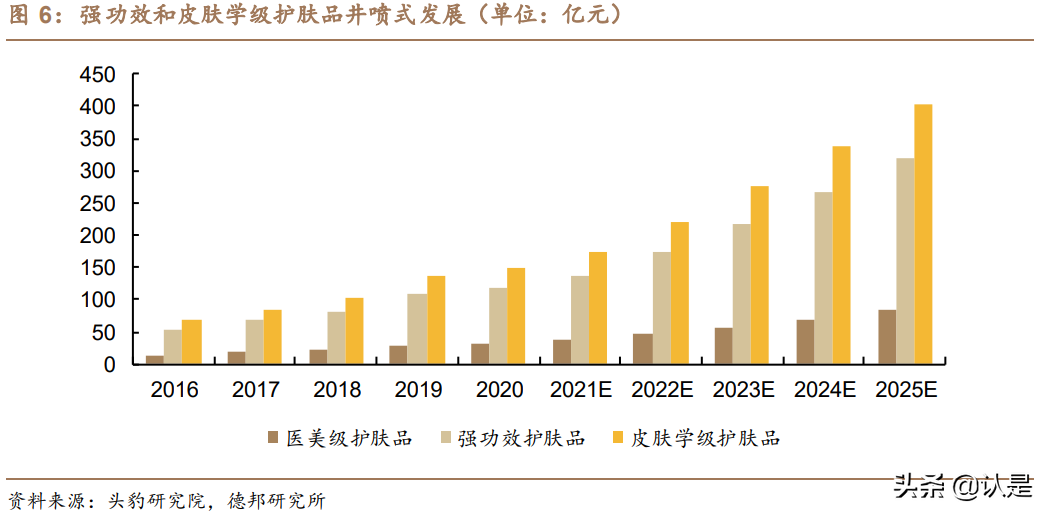 化妆品行业专题研究报告：探析功能性护肤品行业变迁