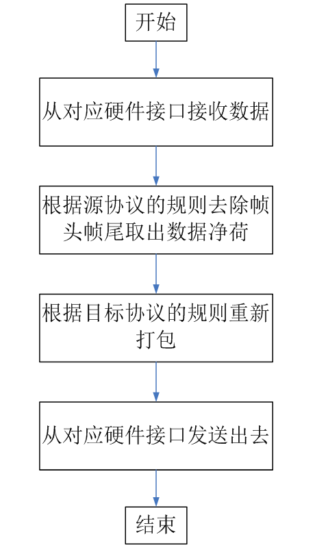 嵌入式協議轉換器在無源無線測溫系統中的應用