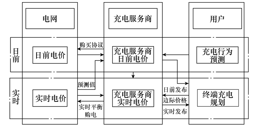 電動(dòng)汽車(chē)充電服務(wù)商充電引導(dǎo)及定價(jià)的新方法