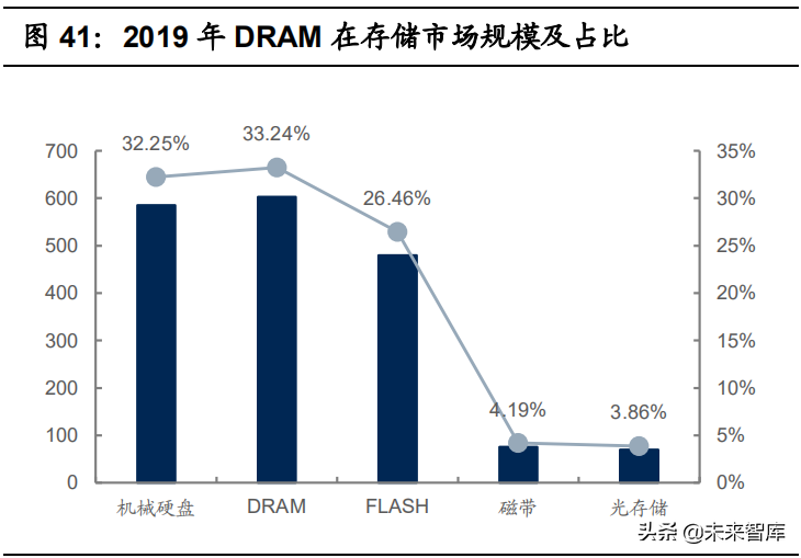 存储芯片行业研究报告：存储60年，观历史，聊兴衰