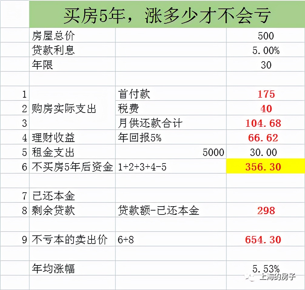 买房涨多少才不亏？