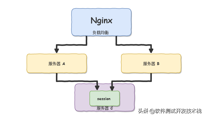 由Session到Token的身份验证演变过程理解Session、Cookie、Token