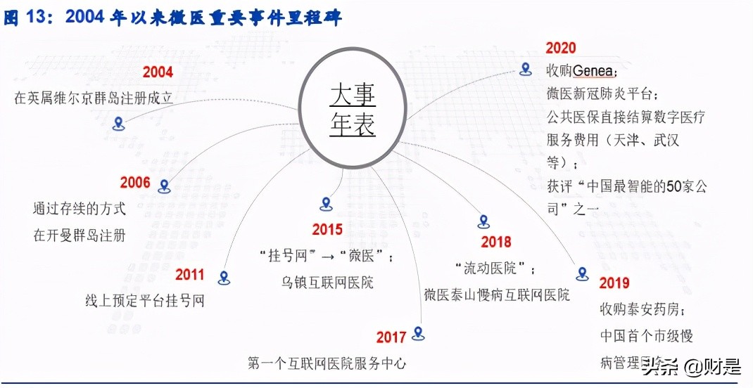 数字医疗服务平台专题研究报告：微医的商业逻辑究竟如何？