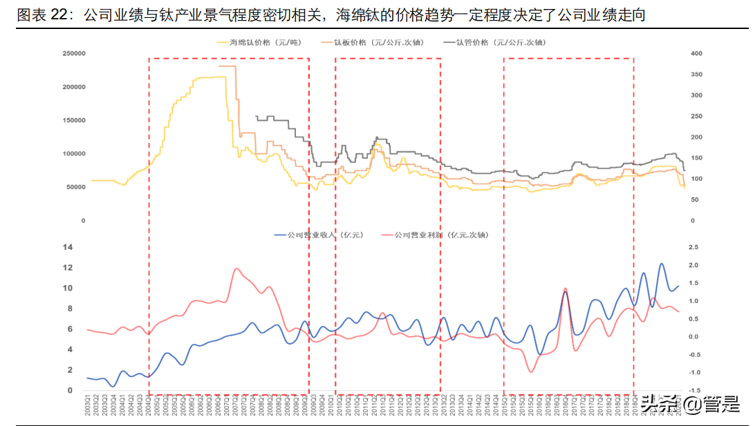 宝钛股份专题报告：军品订单加速释放，钛企龙头腾飞崛起
