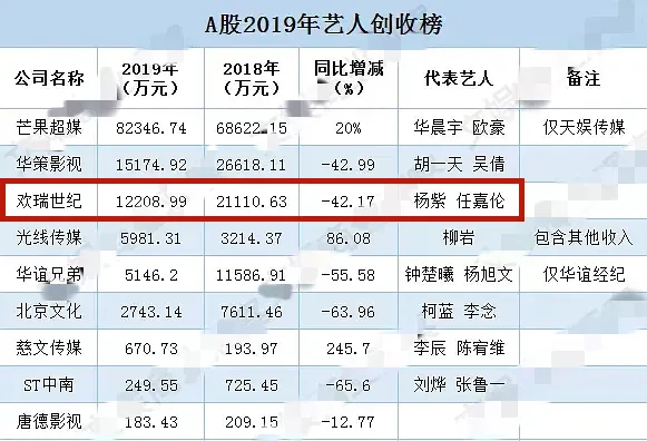 杨紫为欢瑞净赚千万稳坐一姐，《锦衣之下》后