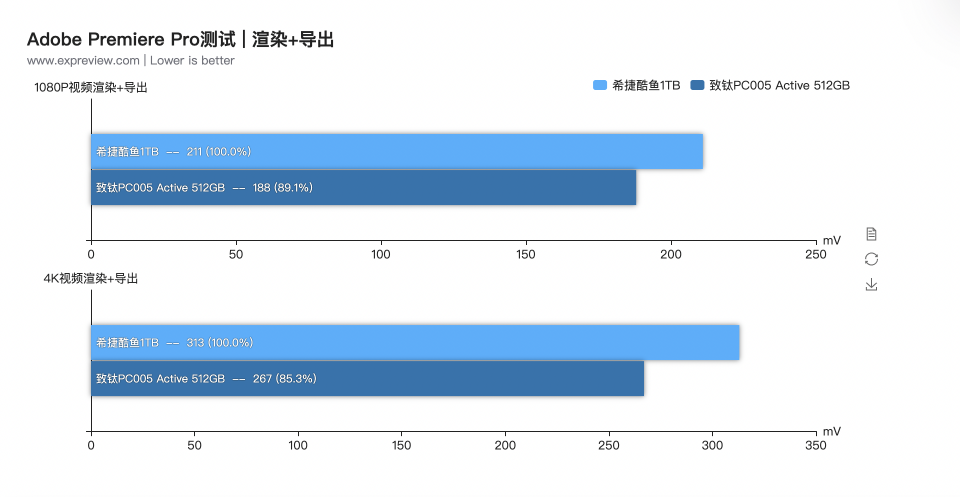 为什么自媒体一定要使用一块好的固态硬盘？