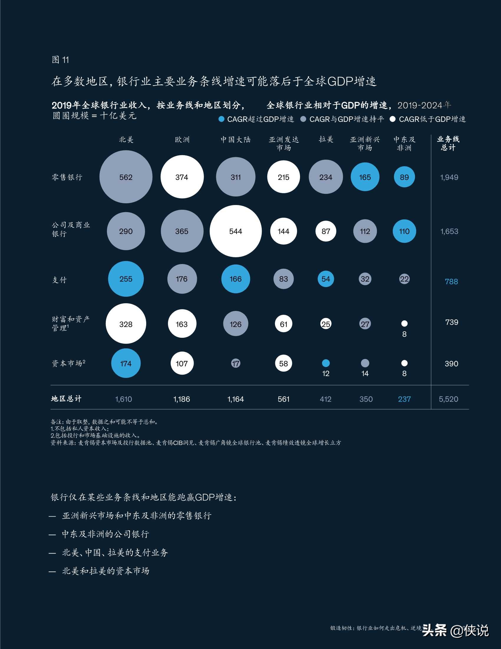 麦肯锡全球银行业年度报告（2020）