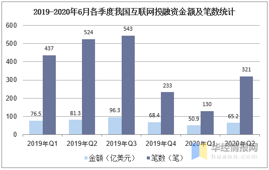 2020年第二季度国内外互联网投融资情况分析「图」