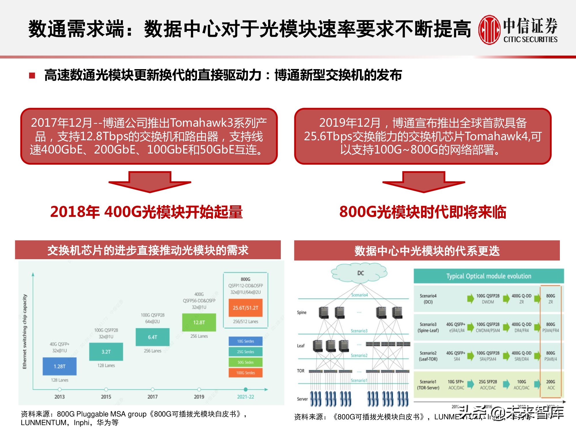 数据中心产业链研究报告：数据底座，长期景气