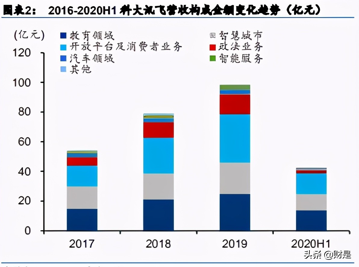 科大讯飞专题研究报告：智慧教育业务迈入高速成长期