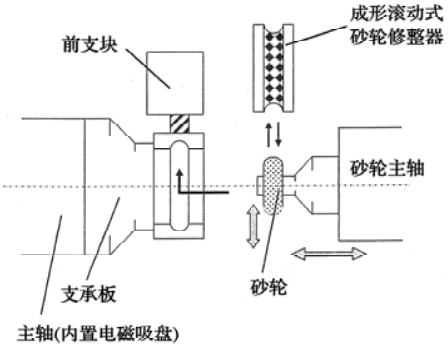 轴承制造技术——磨削加工