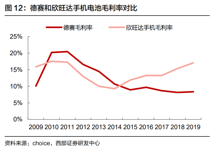 欣旺达深度解析：锂离子电池模组龙头，多业务并进未来可期