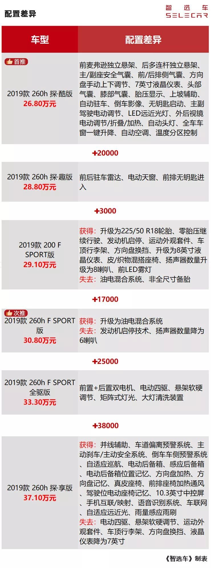 26.8万起，雷克萨斯UX正式上市，6款车型买哪一款更值？