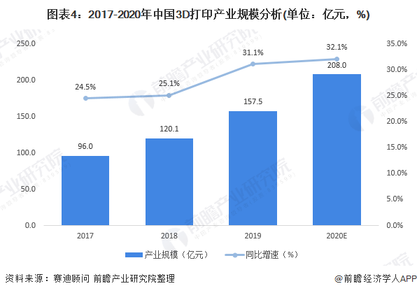 2020年3D打印市场现状和发展趋势分析