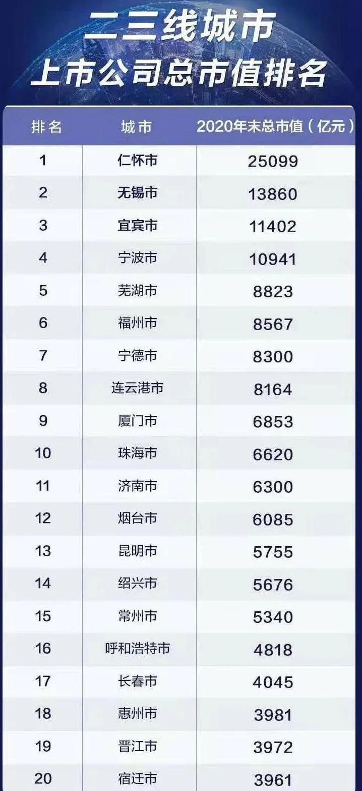 中国内地城市上市公司总市值排名重新洗牌？五强稳定，福州第20