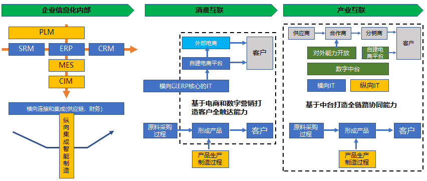 数字化转型中企业真正困惑-传统IT架构如何改造和全面上云