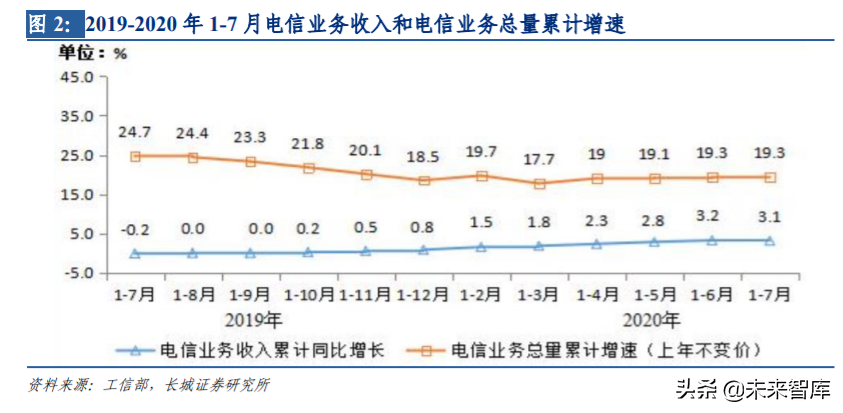 电信运营商专题报告：坐拥新基建核心资产，领衔价值重估