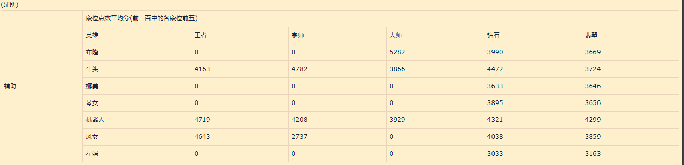 英雄联盟手游：第七期强度排行个人向解析