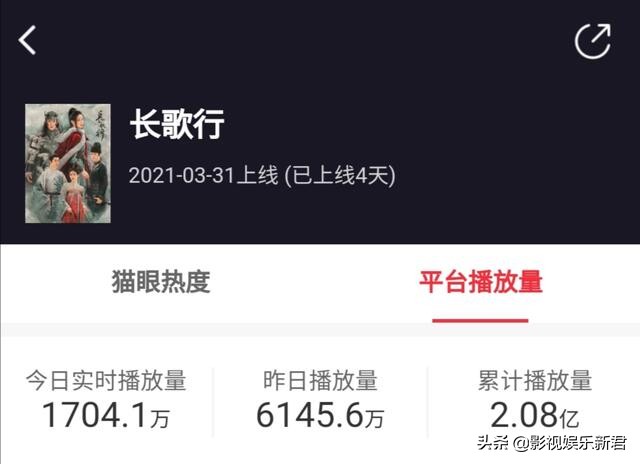 " travel length a song " defeat 3 days 200 million, flourish ascends bone NO1, wu Lei is hot cling to CP feels dye-in-the-wood