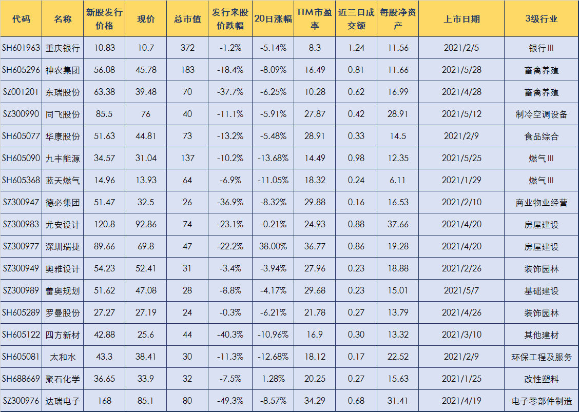 17只2021上市新股跌破发行价