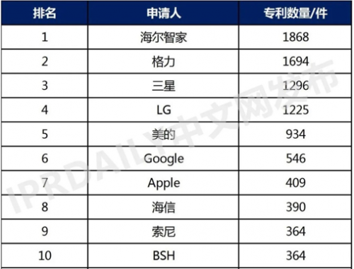 2021全球智慧家庭发明专利TOP100：第一第二来自中国