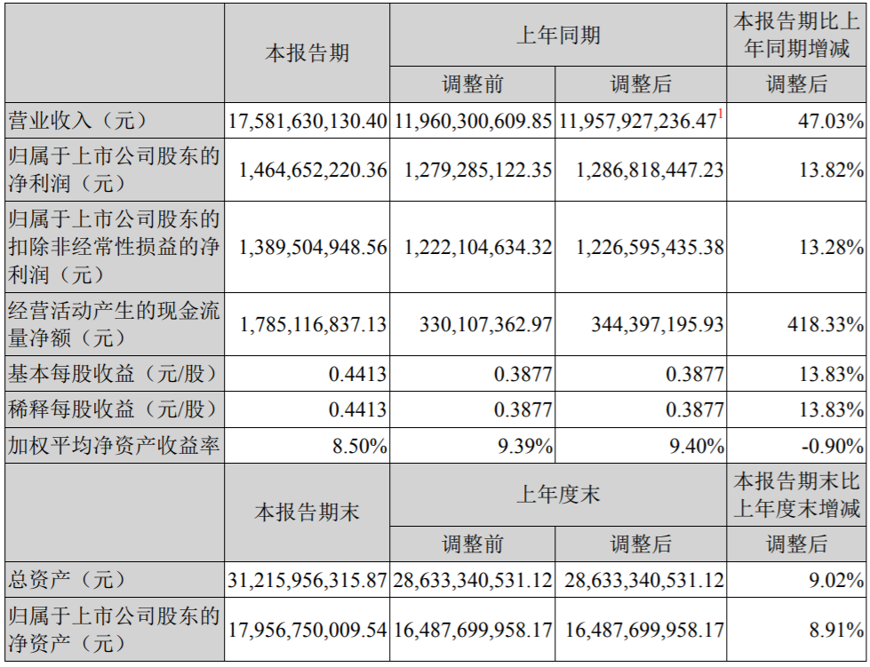 双汇发展一季度净利润增13.82%至14.65亿元 存货减值计提1.8亿元