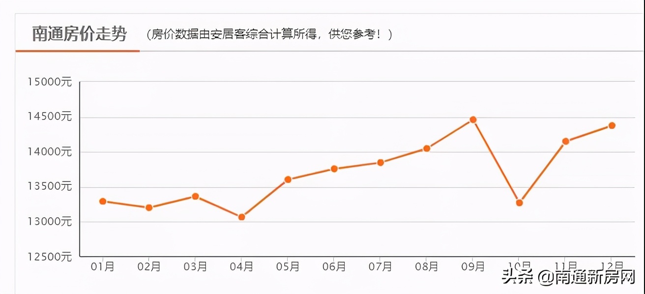 影响买房人!大胆预判2021年南通楼市走向