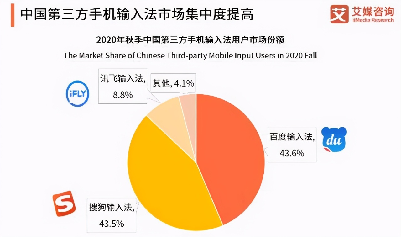 中國輸入法排名：訊飛第三，搜狗跌至第二，榜首佔比43.6%