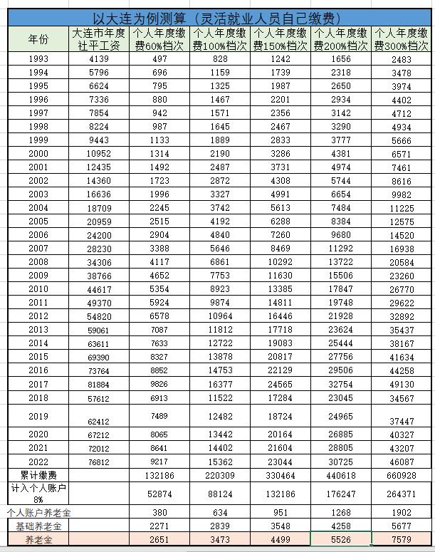不再羡慕别人，自己交社保，也能领5000元养老金，怎么做到的？