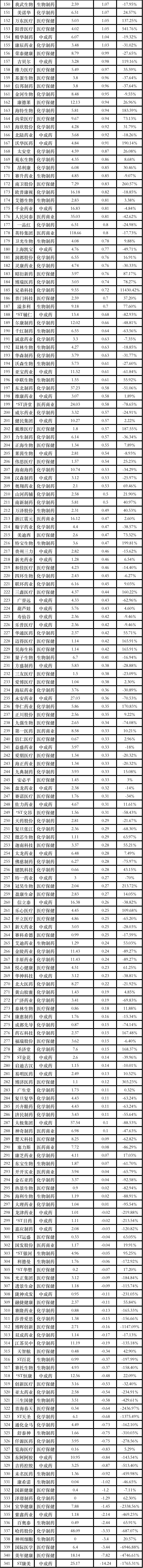 最新！341家医药企业，收入公布（附名单）