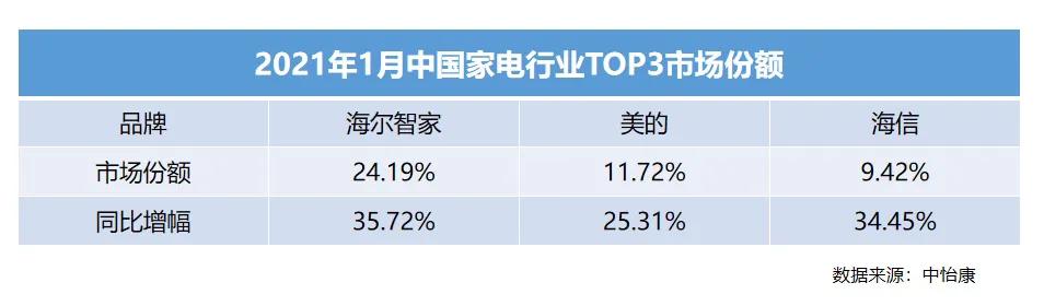 中怡康1月：海尔智家、美的、海信增幅均超25%