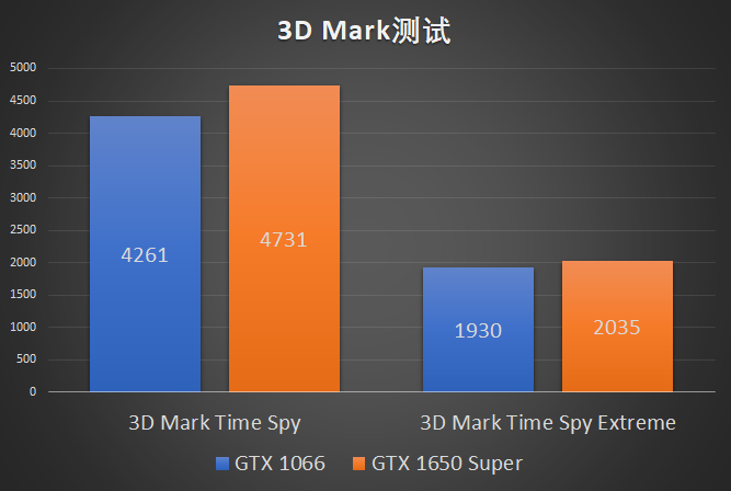i5-4590的电脑上升级显卡，挑选GTX 1066還是GTX 1650 Super