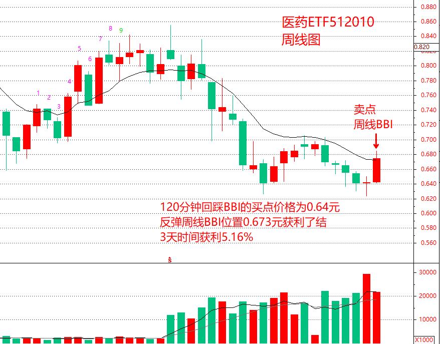 Etf实战策略教学 2 善用这四点 助你捕捉近期医药etf交易机会 资讯咖