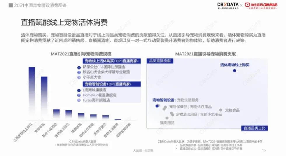 直播引导宠物消费增长近2倍，东莞、郑州、长沙成新晋养宠大户