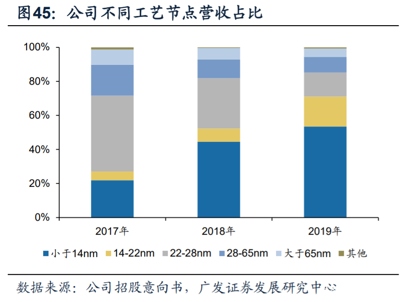 芯原股份深度解析：国内自主半导体IP龙头，小而美市场乘风破浪