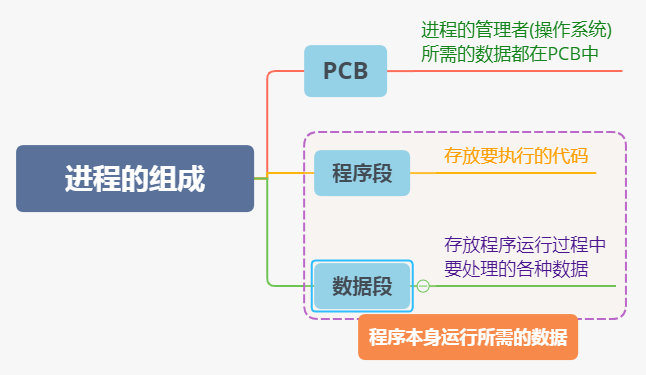 操作系统基础8-进程及进程控制