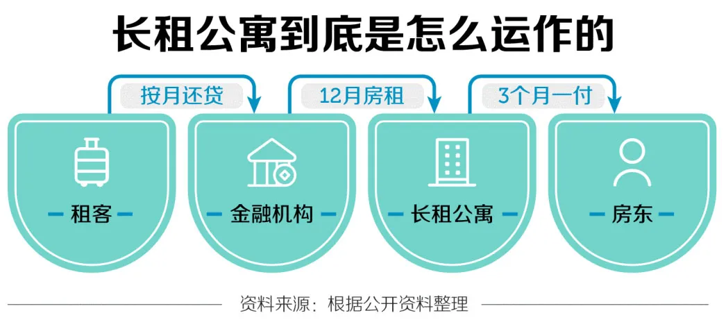 蛋壳倒下，租金贷再迎致命一击
