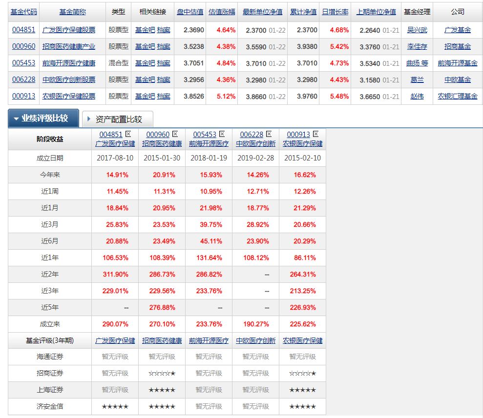 经过计算机大数据挖掘出来的涨势比较良好的医药基金